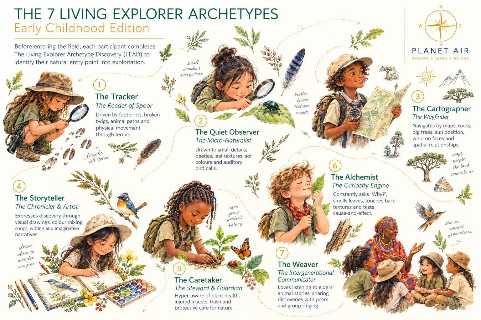 The 7 Living Explorer Archetypes - Early Childhood Edition